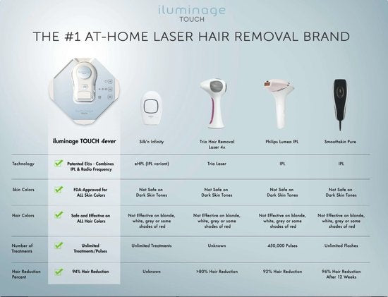 Iluminage Touch IPL - ALS BESTE GETEST - FDA goedgekeurd met 2 reserve IPL Elōs Quartz lampen- Permanent Hair Reduction System ( Gepatenteerde Dual Wave Technologie, IPL en Radiofrequentie) - afbeelding 7