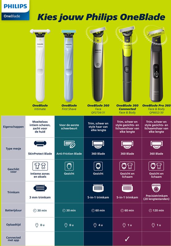 Philips OneBlade 360 Blade Body Kit - Vervangmesjes Body Kit - 2 stuks - QP624/50 - afbeelding 3